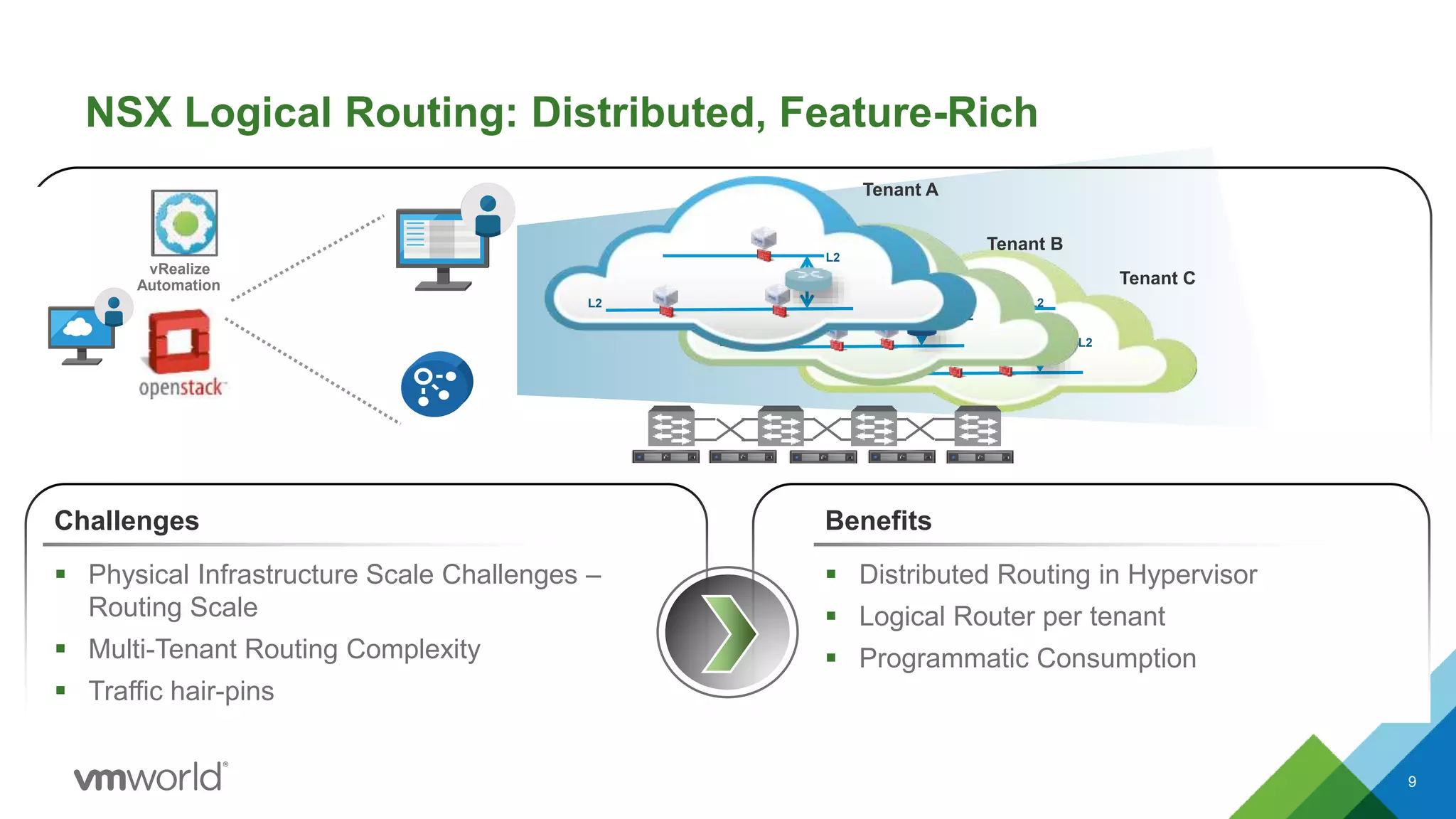 Tenant C
L2
L2
L2
vRealize
Automation
 Physical Infrastructure Scale Challenges –
Routing Scale
 Multi-Tenant Routing Complexity
 Traffic hair-pins
 Distributed Routing in Hypervisor
 Logical Router per tenant
 Programmatic Consumption
Challenges Benefits
NSX Logical Routing: Distributed, Feature-Rich
9
Tenant B
L2
L2
L2
L2
L2
Tenant A
 