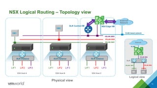 External
Network
NSX Logical Routing – Topology view
13
Physical view
DLR
Logical view
VPN
External
VM2
VXLAN 5001
VXLAN 5002
VXLAN 5003
ESX Host A
LIF1 LIF2 LIF3
ESX Host B
LIF1 LIF2 LIF3
ESX Host C
LIF1 LIF2 LIF3
NSX Edge VM
DLR instance DLR instance DLR instance
DLR Control VM
VM1
VM2
Peering
VLAN based network
VPN
VM1
VXLAN 5003
VLAN
VXLAN 5001 VXLAN 5002
 