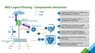 NSX Logical Routing : Components Interaction
15
NSX Edge
(Acting as next hop router)
Web App
Distributed Logical Router
Instance
192.168.2.1
192.168.2.2
Forwarding Address
192.168.2.11
DLR Control VM
Data
Path
Control
Controller Cluster
Control
NSX Mgr
Distributed Logical Router is created using
NSX Manager UI or Rest API.1
OSPF/BGP peering between the NSX
Edge and logical router control VM3
Learnt routes from the NSX Edge are
pushed to the Controller for distribution4
Controller sends the route updates to all
ESXi hosts
5
Routing kernel modules on the hosts
handle the data path traffic6
1
3
4
5
6
Controller pushes logical router LIF
configuration to ESXi hosts
2
2
OSPF, BGP
Db
VXLAN
VLAN
VPN
Peering
External Network
 