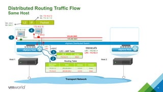 Distributed Routing Traffic Flow
Same Host
16
vSphere Host
vSphere Distributed Switch
vSphere Host
VXLAN 5001
VXLAN 5002
Host 1 Host 2
1
2
LIF1 : 172.16.1.1
LIF2 : 172.16.2.1
LIF2 – ARP Table
VM IP VM MAC
172.16.2.10 MAC2
DA: vMAC
SA: MAC1
PayloadL2 IP
DA: 172.16.2.10
SA: 172.16.1.10
MAC1
MAC2
LIF1
LIF2 vMAC Internal LIFs
Destination
Interface
Mask Gateway Connect
172.16.1.0 255.255.255.0 0.0.0.0 Direct
172.16.2.0 255.255.255.0 0.0.0.0 Direct
Routing Table
3
4
10.10.10.10/24 20.20.20.20/24
Transport Network
172.16.1.10
172.16.2.10
VM1
VM2
 