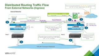 Distributed Routing Traffic Flow
From External Networks (Ingress)
17
VDS2
vSphere Host
VDS1
vSphere Host
VXLAN 5001
NSX Edge GW
VXLAN 5003
Host 1 Host 2
Uplink
172.16.1.10
MAC1
5
12
3
4
6
192.168.2.0/24 Transit Network
.1
The Packets are forwarded
to Transit Network LIF
configured on Logical
Router
After route lookup, the packet is encapsulated
in VXLAN header and sent to the VTEP where
VM1 172.16.1.10 resides
Edge GW routes the traffic to the
next hop router interface
192.168.2.2
Packet delivered to the
destination
LIF2
LIF1
vMAC
LIF2 : 172.16.1.1 (I)
LIF1 : 192.168.2.2 (U)
Internal Networks
10.10.10.10/24 20.20.20.20/24
.2.1
4
Destination Network Next Hop
172.16.1.0/24 192.168.2.2
VM1
VPN
Device on the External Network (192.168.100.10) communicates
with VM1 on Green Logical Switch (172.16.1.10)
External
Networks
VXLAN Transport Network
192.168.100.10
 