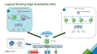 19
Logical Routing High Availability (HA)
DLR Control VM
External Network
NSX Edge
Distributed
Routing
E1
Physical Router
Active Standby
E2
Web DB
DLR
App
Active/Standby HA Model
VPN VPN
VPN
ECMP HA Model
2
…
E8E3E1
Physical Router
E2
Web DB
DLR
App
DBWeb App
VM VM VM VMVM VM
1
Active Standby
Active/Standby HA Model
 