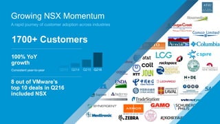 Growing NSX Momentum
A rapid journey of customer adoption across industries
1700+ Customers
8 out of VMware’s
top 10 deals in Q216
included NSX
100% YoY
growth
Consistent year-to-year Q216
 