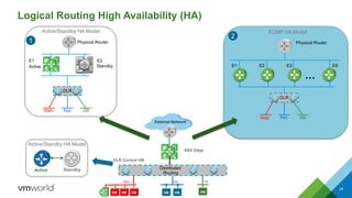 24
Logical Routing High Availability (HA)
DLR Control VM
External Network
NSX Edge
Distributed
Routing
E1
Physical Router
Active Standby
E2
Web DB
DLR
App
Active/Standby HA Model
VPN VPN
VPN
ECMP HA Model
2
…
E8E3E1
Physical Router
E2
Web DB
DLR
App
Active Standby
Active/Standby HA Model
DBWeb App
VM VM VM VMVM VM
1
 