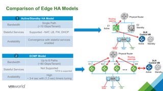 Comparison of Edge HA Models
Active/Standby HA Model
Bandwidth
Single Path
(~10 Gbps/Tenant)
Stateful Services Supported - NAT, LB, FW, DHCP
Availability
Convergence with stateful services
enabled
ECMP Model
Bandwidth
Up to 8 Paths
(~80 Gbps/Tenant)
Stateful Services Not Supported
*DFW is supported
Availability
High
~ 3-4 sec with (1,3 sec) timers tuning
E1
Physical Router
Active Standby
E2
Routing
peering
Web DB
DLR
App
Active Standby
DLR
Control VM
…
E8E3E1
Physical Router
E2
Routing
peerings
Web DB
DLR
App
Active Standby
DLR
Control VM
VPN VPN
1
2
 