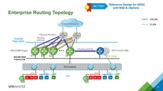 VLAN 20
Edge Uplink
Physical Routers
NSX ECMP Edges
VXLAN 5020
Transit Link
DLR Instance
30
Enterprise Routing Topology
…
Reference Design for SDDC
with NSX & vSphere
NET7857
…
E1 E2 E3 E8
DLR Control VMs
Routing peerings
FIB update
Routing
peerings
VXLAN
VLAN
Web1 App1 DB1 WebN AppN DBN
External Network
VM VM VM VM VM VMVM VMVM VM VM VM
 