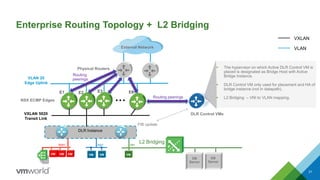VLAN 20
Edge Uplink
Physical Routers
NSX ECMP Edges
VXLAN 5020
Transit Link
DLR Instance
31
Enterprise Routing Topology + L2 Bridging
…
E1 E2 E3 E8
DLR Control VMs
Routing peerings
FIB update
Routing
peerings
VXLAN
VLAN
Web1 App1 DB1
External Network
VM VM VM VMVMVM
L2 Bridging
 The hypervisor on which Active DLR Control VM is
placed is designated as Bridge Host with Active
Bridge Instance.
 DLR Control VM only used for placement and HA of
bridge instance (not in datapath).
 L2 Bridging – VNI to VLAN mapping.
DB
Server
DB
Server
 