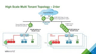 High Scale Multi Tenant Topology – 2-tier
34
Tenant 1
…
Tenant NSX Edge with
HA NAT/LB features
ECMP NSX Edge X-Large
(Route Aggregation Layer)
ECMP Tenant
NSX Edge
VXLAN Uplinks (or
VXLAN Trunk)
VXLAN Uplinks (or
VXLAN Trunk)
VXLAN 5100
Transit
…
E1 E8
Web1 App1 DB1
VM VM VM VMVM VM
DLR
Instance 9
Web1 App1 DB1
VM VM VM VMVM VM
External Network
 