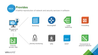 Provides
6
A faithful reproduction of network and security services in software
Management
APIs, UI
Switching Routing/NAT FirewallingLoad
balancing
VPN Connectivity to
physical networksPolicies,
groups, tags
DHCP
DHCP
Activity monitoring
 