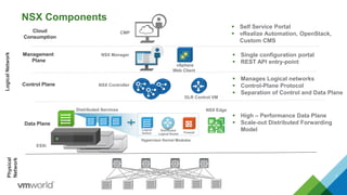NSX Components
7
LogicalNetworkPhysical
Network
Cloud
Consumption
 Self Service Portal
 vRealize Automation, OpenStack,
Custom CMS
CMP
 High – Performance Data Plane
 Scale-out Distributed Forwarding
Model
Data Plane
NSX Edge
ESXi
Hypervisor Kernel Modules
Distributed Services
Firewall
Distributed
Logical Router
Logical
Switch VPN
Control Plane NSX Controller
 Manages Logical networks
 Control-Plane Protocol
 Separation of Control and Data Plane
Management
Plane
NSX Manager  Single configuration portal
 REST API entry-point
vSphere
Web Client
DLR Control VM
 