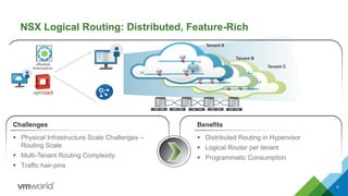 Tenant C
L2
L2
L2
vRealize
Automation
 Physical Infrastructure Scale Challenges –
Routing Scale
 Multi-Tenant Routing Complexity
 Traffic hair-pins
 Distributed Routing in Hypervisor
 Logical Router per tenant
 Programmatic Consumption
Challenges Benefits
NSX Logical Routing: Distributed, Feature-Rich
9
Tenant B
L2
L2
L2
L2
L2
Tenant A
 
