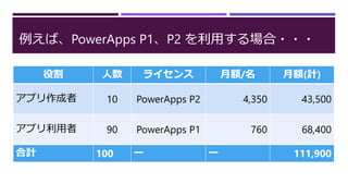 例えば、PowerApps P1、P2 を利用する場合・・・
役割 人数 ライセンス 月額/名 月額(計)
アプリ作成者 10 PowerApps P2 4,350 43,500
アプリ利用者 90 PowerApps P1 760 68,400
合計 100 ー ー 111,900
 