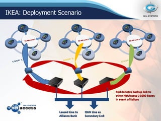 IKEA: Deployment Scenario Leased Line to Alliance Bank ISDN Line as Secondary Link Red denotes backup link to other NetAccess L-1000 boxes in event of failure 