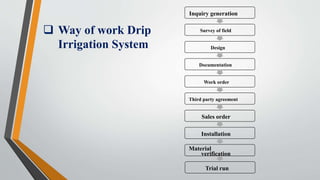  Way of work Drip
Irrigation System
Inquiry generation
Survey of field
Design
Documentation
Work order
Third party agreement
Sales order
Installation
Material
verification
Trial run
 