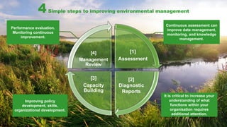 C2 General
4Simple steps to improving environmental management
Continuous assessment can
improve data management,
monitoring, and knowledge
management.
It is critical to increase your
understanding of what
functions within your
organisation requires
additional attention.
Performance evaluation.
Monitoring continuous
improvement.
Improving policy
development, skills,
organizational development.
[1]
Assessment
[3]
Capacity
Building
[4]
Management
Review
[2]
Diagnostic
Reports
 