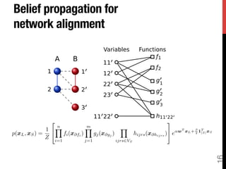 Iterative methods for network alignment | PDF