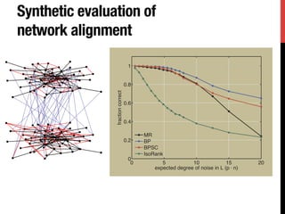 Iterative methods for network alignment | PDF