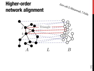Iterative methods for network alignment | PDF