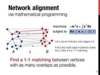 Iterative methods for network alignment | PDF