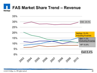 FAS Market Share Trend – Revenue


                                 EMC 29.5%




                             NetApp 15.4%
                             Including N-series
                                IBM 11.0%
                                Excluding N-series
                                 HP 10.9%



                                   Dell 8.4%




                                                  24
 