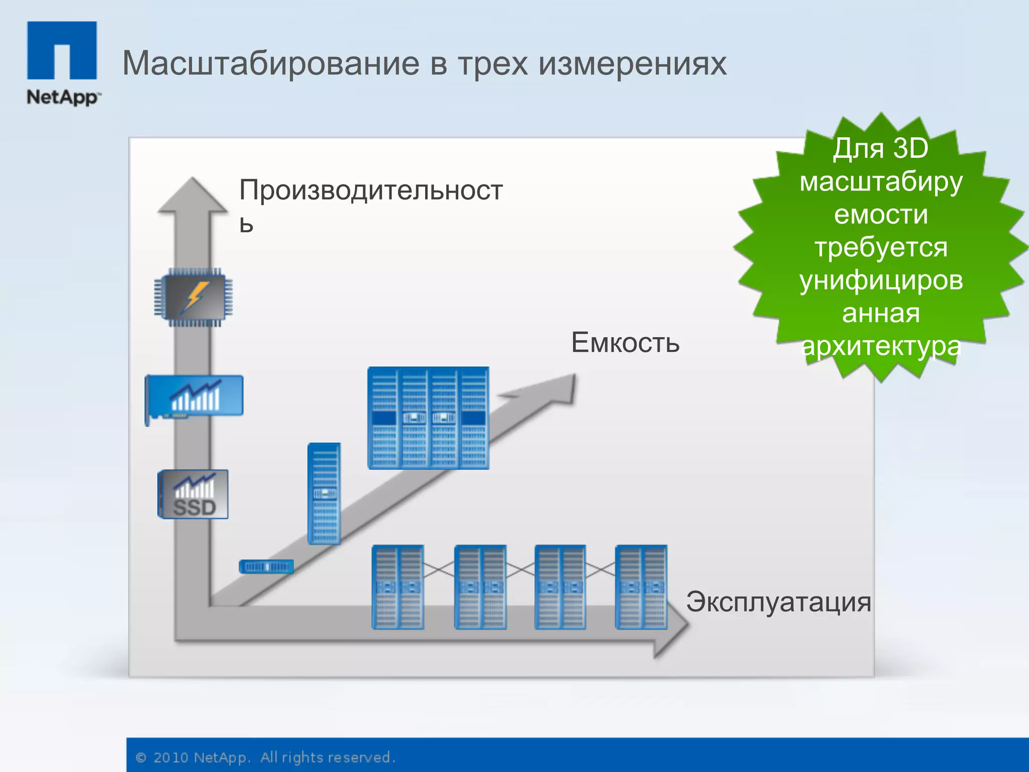 Масштабирование в трех измерениях

                                             Для 3D
      Производительност                    масштабиру
      ь                                      емости
                                            требуется
                                           унифициров
                                              анная
                          Емкость          архитектура




                                    Эксплуатация
 