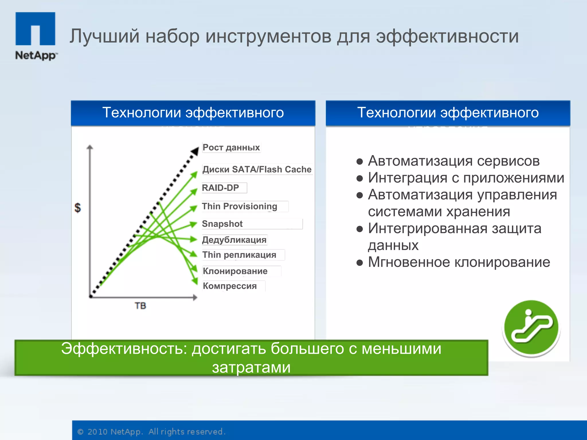Лучший набор инструментов для эффективности


    Технологии эффективного              Технологии эффективного
           хранения                            управления
                Рост данных

                Диски SATA/Flash Cache
                                         ● Автоматизация сервисов
                                         ● Интеграция с приложениями
                RAID-DP
                                         ● Автоматизация управления
                Thin Provisioning
                                           системами хранения
                Snapshot
                                         ● Интегрированная защита
                Дедубликация
                                           данных
                Thin репликация
                Клонирование
                                         ● Мгновенное клонирование
                Компрессия




Эффективность: достигать большего с меньшими
                 затратами
 