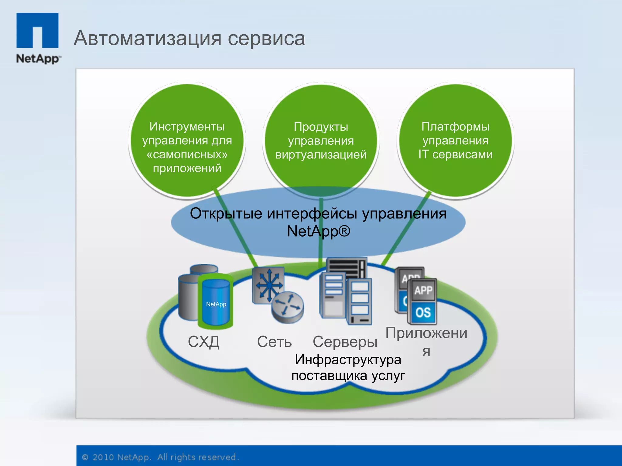 Автоматизация сервиса



       Инструменты           Продукты           Платформы
      управления для        управления          управления
       «самописных»       виртуализацией       IT сервисами
        приложений


             Открытые интерфейсы управления
                        NetApp®



               NetApp




                                           Приложени
             СХД        Сеть   Серверы
                                               я
                            Инфраструктура
                            поставщика услуг
 