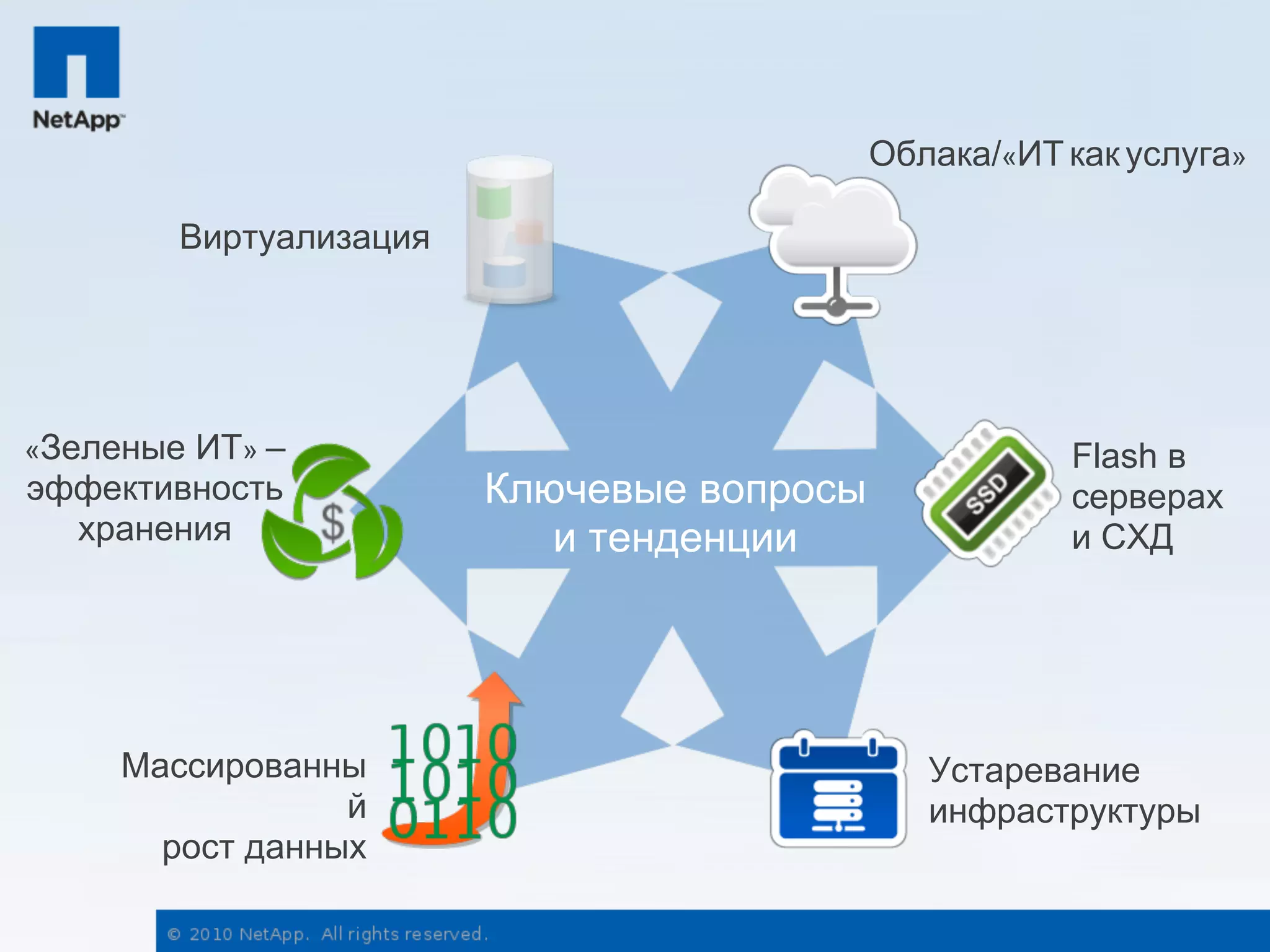 Облака/«ИТ как услуга»

       Виртуализация




«ЗеленыеИТ» –                                        Flash в
эффективность          Ключевые вопросы              серверах
  хранения                и тенденции                и СХД




    Массированны                             Устаревание
                й                            инфраструктуры
      рост данных
 