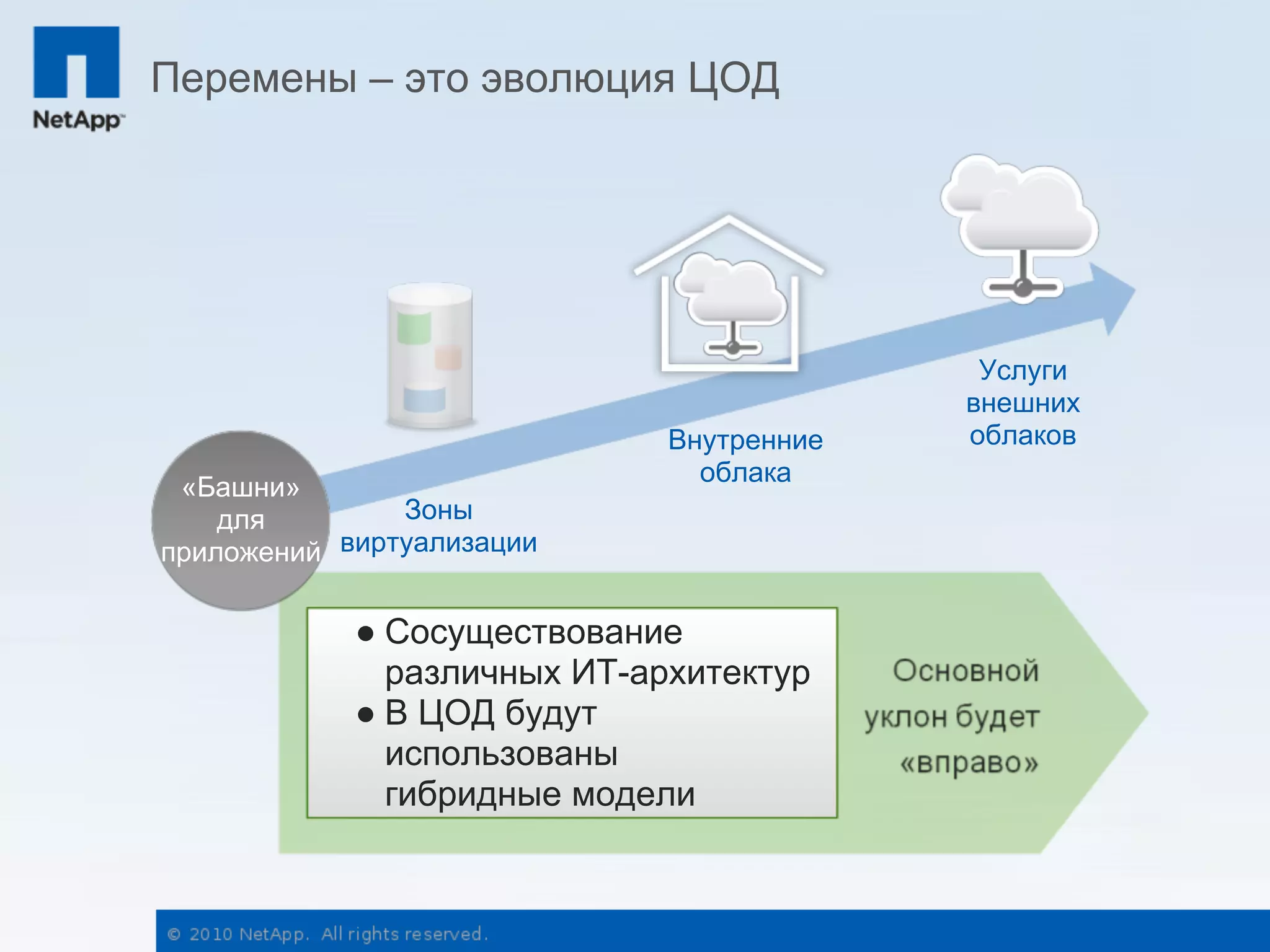 Перемены – это эволюция ЦОД




                                           Услуги
                                          внешних
                             Внутренние   облаков
                               облака
 «Башни»
    для        Зоны
приложений виртуализации

            ● Сосуществование
              различных ИТ-архитектур
            ● В ЦОД будут
              использованы
              гибридные модели
 