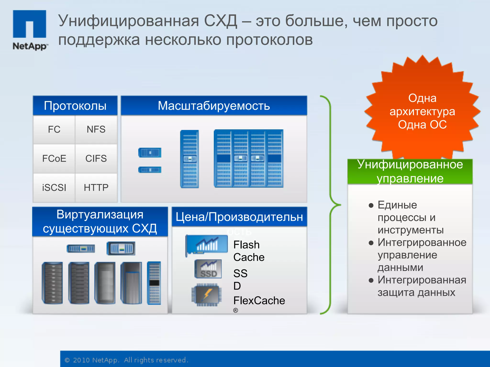 Унифицированная СХД – это больше, чем просто
   поддержка несколько протоколов


                                                  Одна
Протоколы          Масштабируемость            архитектура
 FC     NFS                                     Одна ОС

FCoE    CIFS
                                           Унифицированное
                                              управление
iSCSI   HTTP
                                            ● Единые
  Виртуализация      Цена/Производительн      процессы и
существующих СХД            ость              инструменты
                             Flash          ● Интегрированное
                             Cache            управление
                                              данными
                             SS
                                            ● Интегрированная
                             D
                                              защита данных
                             FlexCache
                             ®
 