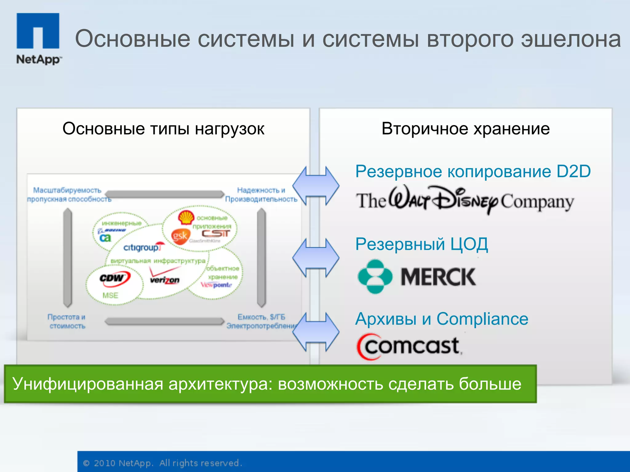 Основные системы и системы второго эшелона


     Основные типы нагрузок            Вторичное хранение

                                     Резервное копирование D2D



                                     Резервный ЦОД



                                     Архивы и Compliance


Унифицированная архитектура: возможность сделать больше
 