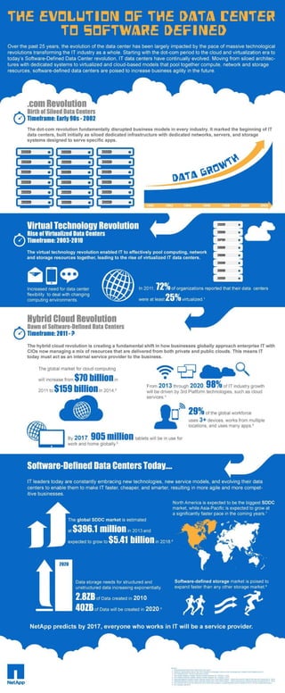 Evolution of the Data Centre by NetApp