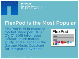 Source: IDC, CY Q1 2015 report, issued July 2015 & June 2015
FlexPod is #1 in capacity
market share per IDC’s
CY Q1 2015 Integrated
Infrastructure market
study, and a leader in the
Gartner Magic Quadrant
for Integrated Systems.
FlexPod is the Most Popular
 