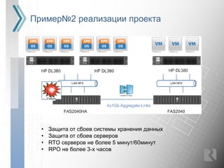 Пример№2 реализации проекта




  •   Защита от сбоев системы хранения данных
  •   Защита от сбоев серверов
  •   RTO серверов не более 5 минут/60минут
  •   RPO не более 3-х часов
 