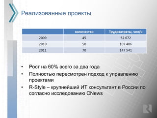 Реализованные проекты




•   Рост на 60% всего за два года
•   Полностью пересмотрен подход к управлению
    проектами
•   R-Style – крупнейший ИТ консультант в России по
    согласно исследованию CNews
 