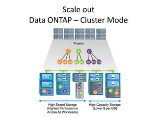 Scale out
Data ONTAP – Cluster Mode
 