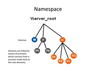 Namespace




         Volumes



Volumes are linked by
means of junctions
which connect from a
junction inode back to
the root directory
 