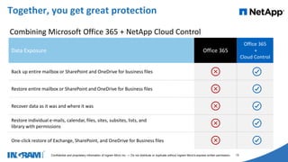 1405002
Confidential and proprietary information of Ingram Micro Inc. — Do not distribute or duplicate without Ingram Micro's express written permission. 13
Together, you get great protection
Data Exposure Office 365
Back up entire mailbox or SharePoint and OneDrive for business files
Restore entire mailbox or SharePoint and OneDrive for Business files
Recover data as it was and where it was
Restore individual e-mails, calendar, files, sites, subsites, lists, and
library with permissions
One-click restore of Exchange, SharePoint, and OneDrive for Business files
Office 365
+
Cloud Control
Combining Microsoft Office 365 + NetApp Cloud Control
 