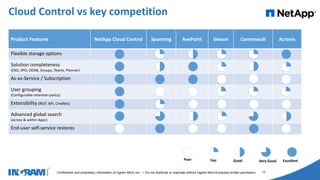 1405002
Confidential and proprietary information of Ingram Micro Inc. — Do not distribute or duplicate without Ingram Micro's express written permission. 17
Cloud Control vs key competition
Product Features NetApp Cloud Control Spanning AvePoint Veeam Commvault Acronis
Flexible storage options
Solution completeness
(EXO, SPO, OD4B, Groups, Teams, Planner)
As-as-Service / Subscription
User grouping
(Configurable retention policy)
Extensibility (REST API, Cmdlets)
Advanced global search
(across & within Apps)
End-user self-service restores
Poor Fair Good Very Good Excellent
 