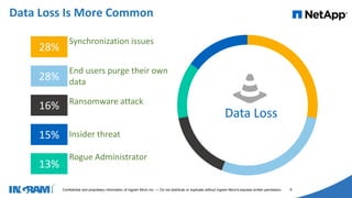 1405002
Confidential and proprietary information of Ingram Micro Inc. — Do not distribute or duplicate without Ingram Micro's express written permission. 6
Data Loss Is More Common
Synchronization issues
28%
Ransomware attack
16%
End users purge their own
data28%
Rogue Administrator
13%
Insider threat15%
Data Loss
 