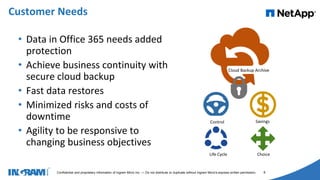 1405002
Confidential and proprietary information of Ingram Micro Inc. — Do not distribute or duplicate without Ingram Micro's express written permission. 8
• Data in Office 365 needs added
protection
• Achieve business continuity with
secure cloud backup
• Fast data restores
• Minimized risks and costs of
downtime
• Agility to be responsive to
changing business objectives
Customer Needs
Control
Life Cycle
Savings
Choice
Cloud Backup Archive
 