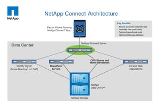 NetApp Connect Architecture Graphic with Benefits