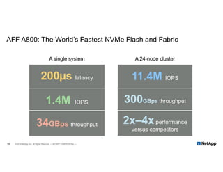 A single system
AFF A800: The World’s Fastest NVMe Flash and Fabric
A 24-node cluster
10 © 2018 NetApp, Inc. All Rights Reserved. — NETAPP CONFIDENTIAL —
2x–4xperformance
versus competitors
200µs latency
34GBps throughput
11.4M IOPS
300GBps throughput1.4M IOPS
 
