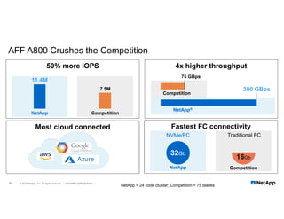 Most cloud connected
AFF A800 Crushes the Competition
4x higher throughput
11
300 GBps
NetApp®
Competition
75 GBps
© 2018 NetApp, Inc. All rights reserved. — NETAPP CONFIDENTIAL —
NetApp = 24 node cluster; Competition = 75 blades
Fastest FC connectivity
NVMe/FC Traditional FC
NetApp Competition
32Gb
16Gb
50% more IOPS
11.4M
NetApp Competition
7.5M
 