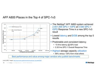 AFF A800 Places in the Top 4 of SPC-1v3
 The NetApp® AFF A800 system achieved
2,401,000 SPC-1 IOPS at 0.590 SPC-1
IOPS Response Time in a new SPC-1v3
result
 Lowest latency and $/GB among the top 5
results
 Predictable and consistent latency
 ~0.4ms latency @ 80% load
 0.351ms SPC-1 Overall Response Time
 Highest storage capacity utilization
 66% versus ~30% from most others
15
Link to SPC-1 report: http://spcresults.org/benchmarks/results/spc1-spc1e#A32007
Best performance and value among major vendors who publish benchmarks
© 2018 NetApp, Inc. All Rights Reserved. — NETAPP CONFIDENTIAL —
 