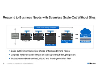 Respond to Business Needs with Seamless Scale-Out Without Silos
28 © 2018 NetApp, Inc. All Rights Reserved. — NETAPP CONFIDENTIAL —
 Scale out by intermixing your choice of flash and hybrid nodes
 Upgrade hardware and software or scale up without disrupting users
 Incorporate software-defined, cloud, and future-generation flash
Scale out by adding controllers
NetApp® AFF AFF FAS
Scale up
individual
controllers
NetApp FAS
Next-generation
SSD
ONTAP Select
Cloud Volumes
ONTAP®
 