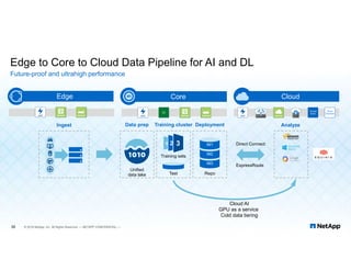 Edge to Core to Cloud Data Pipeline for AI and DL
Future-proof and ultrahigh performance
30 © 2018 NetApp, Inc. All Rights Reserved. — NETAPP CONFIDENTIAL —
CloudCoreEdge
ExpressRoute
Direct Connect
Ingest
Cloud AI
GPU as a service
Cold data tiering
Data prep
Unified
data lake
Training cluster
1 2 3
Training sets
Test
Deployment
IM3
IM2
IM1
Repo
Analyze
Cloud
Volumes
 