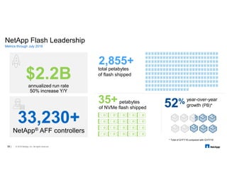 © 2018 NetApp, Inc. All rights reserved.36 |
$2.2B
NetApp Flash Leadership
Metrics through July 2018
year-over-year
growth (PB)*52%
annualized run rate
50% increase Y/Y
total petabytes
of flash shipped
* Total of Q1FY18 compared with Q1FY19
of NVMe flash shipped
33,230+
NetApp® AFF controllers
2,855+
35+ petabytes
 