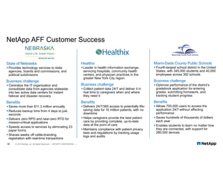 NetApp AFF Customer Success
38 © 2018 NetApp, Inc. All Rights Reserved. — NETAPP CONFIDENTIAL —
State of Nebraska
 Provides technology services to state
agencies, boards and commissions, and
political subdivisions
Business challenge
 Centralize the IT organization and
consolidate data from agencies statewide
into two active data centers for instant
failover and disaster recovery
Benefits
 Saves more than $11.3 million annually
 Reduces backup time from 4 days to just
seconds
 Delivers zero RPO and near-zero RTO for
mission-critical applications
 Speeds access to services by eliminating 23
paper forms
 Shaves weeks off cattle-branding
registration with real-time transactions
Miami-Dade County Public Schools
 Fourth-largest school district in the United
States, with 345,000 students and 40,000
employees across 392 schools
Business challenge
 Optimize performance of the district’s
gradebook application for entering
grades, submitting homework, and
tracking student progress
Benefits
 Allows 700,000 users to access the
application 24/7 without affecting
performance
 Saves hundreds of thousands of dollars
each year
 Enables students to learn no matter how
they are connected, with support for
280,000 devices
Healthix
 Leader in health information exchange,
servicing hospitals, community health
centers, and physician practices in the
greater New York City region
Business challenge
 Collect patient data 24/7 and deliver it in
real time to caregivers when and where
they need it
Benefits
 Delivers 24/7/365 access to potentially life-
saving data for 16 million patients, with no
downtime
 Helps caregivers provide the best patient
care by providing complete, up-to-date
data at the point of care
 Maintains compliance with patient privacy
laws and regulations by tracking usage
logs and audits
 