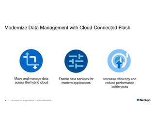 Modernize Data Management with Cloud-Connected Flash
4 © 2018 NetApp, Inc. All Rights Reserved. — NETAPP CONFIDENTIAL —
Increase efficiency and
reduce performance
bottlenecks
Move and manage data
across the hybrid cloud
Enable data services for
modern applications
 